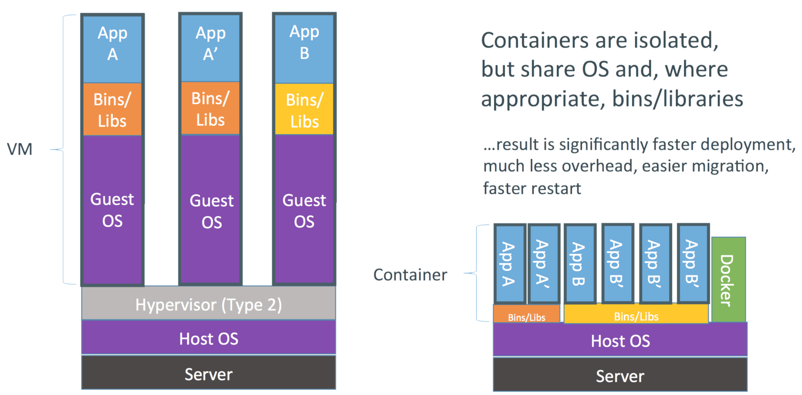 Docker container vs VM diagram