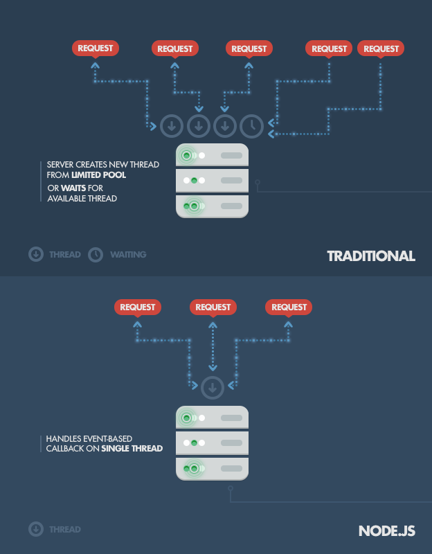 Diagram of Traditional and Node web-serving techniques