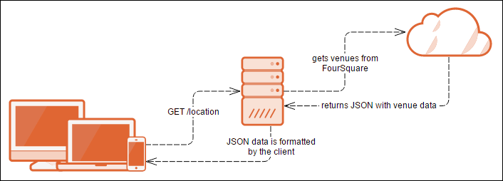 Wandr application architecture