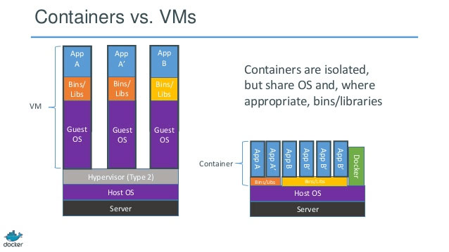 Figure 1. Containers vs Virtual Machines